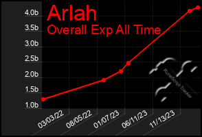 Total Graph of Arlah