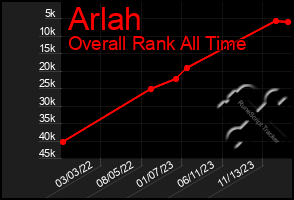 Total Graph of Arlah