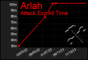 Total Graph of Arlah