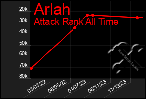 Total Graph of Arlah