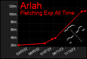 Total Graph of Arlah