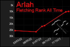 Total Graph of Arlah