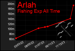 Total Graph of Arlah