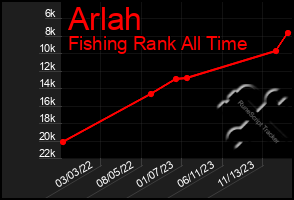 Total Graph of Arlah