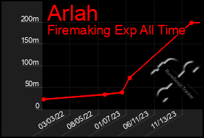 Total Graph of Arlah