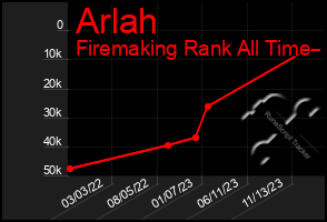 Total Graph of Arlah