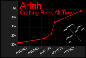 Total Graph of Arlah