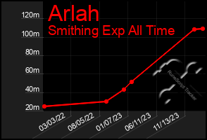 Total Graph of Arlah