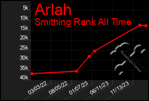 Total Graph of Arlah