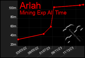 Total Graph of Arlah