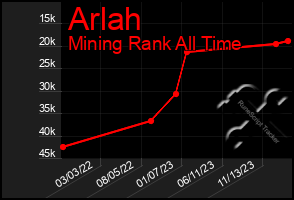 Total Graph of Arlah