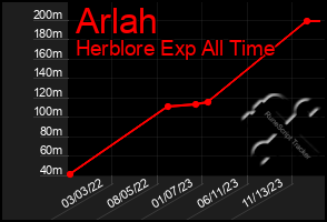 Total Graph of Arlah