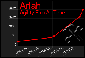 Total Graph of Arlah