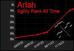 Total Graph of Arlah