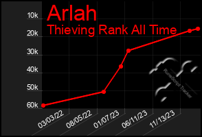 Total Graph of Arlah