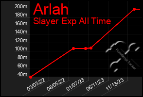 Total Graph of Arlah