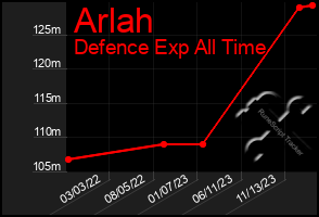 Total Graph of Arlah