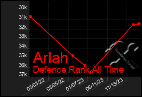 Total Graph of Arlah