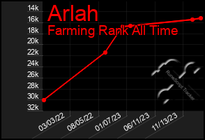 Total Graph of Arlah