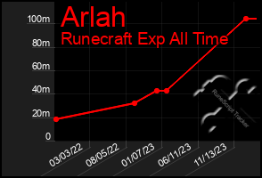 Total Graph of Arlah