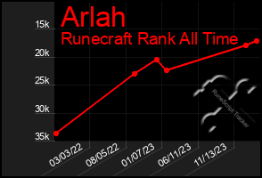 Total Graph of Arlah