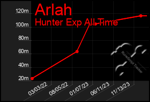 Total Graph of Arlah