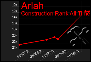 Total Graph of Arlah