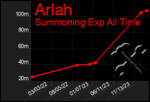 Total Graph of Arlah