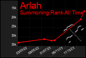 Total Graph of Arlah