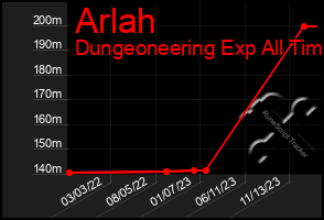 Total Graph of Arlah