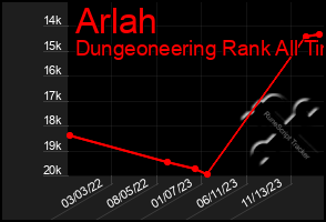 Total Graph of Arlah