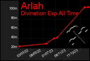 Total Graph of Arlah