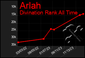 Total Graph of Arlah