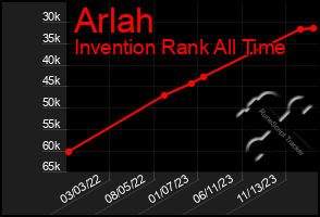 Total Graph of Arlah