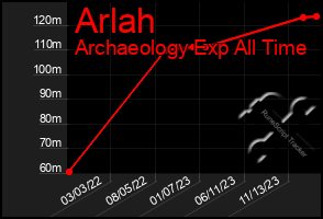 Total Graph of Arlah