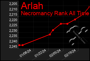 Total Graph of Arlah