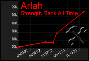 Total Graph of Arlah