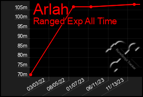 Total Graph of Arlah