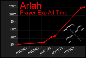 Total Graph of Arlah