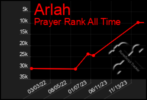 Total Graph of Arlah