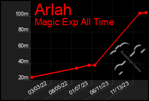 Total Graph of Arlah