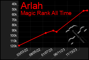 Total Graph of Arlah