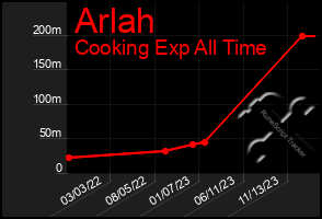 Total Graph of Arlah