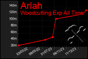 Total Graph of Arlah