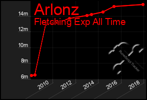 Total Graph of Arlonz