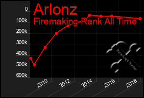 Total Graph of Arlonz