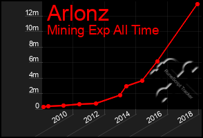 Total Graph of Arlonz