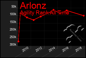 Total Graph of Arlonz