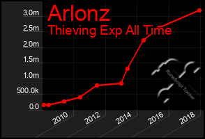 Total Graph of Arlonz