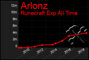 Total Graph of Arlonz